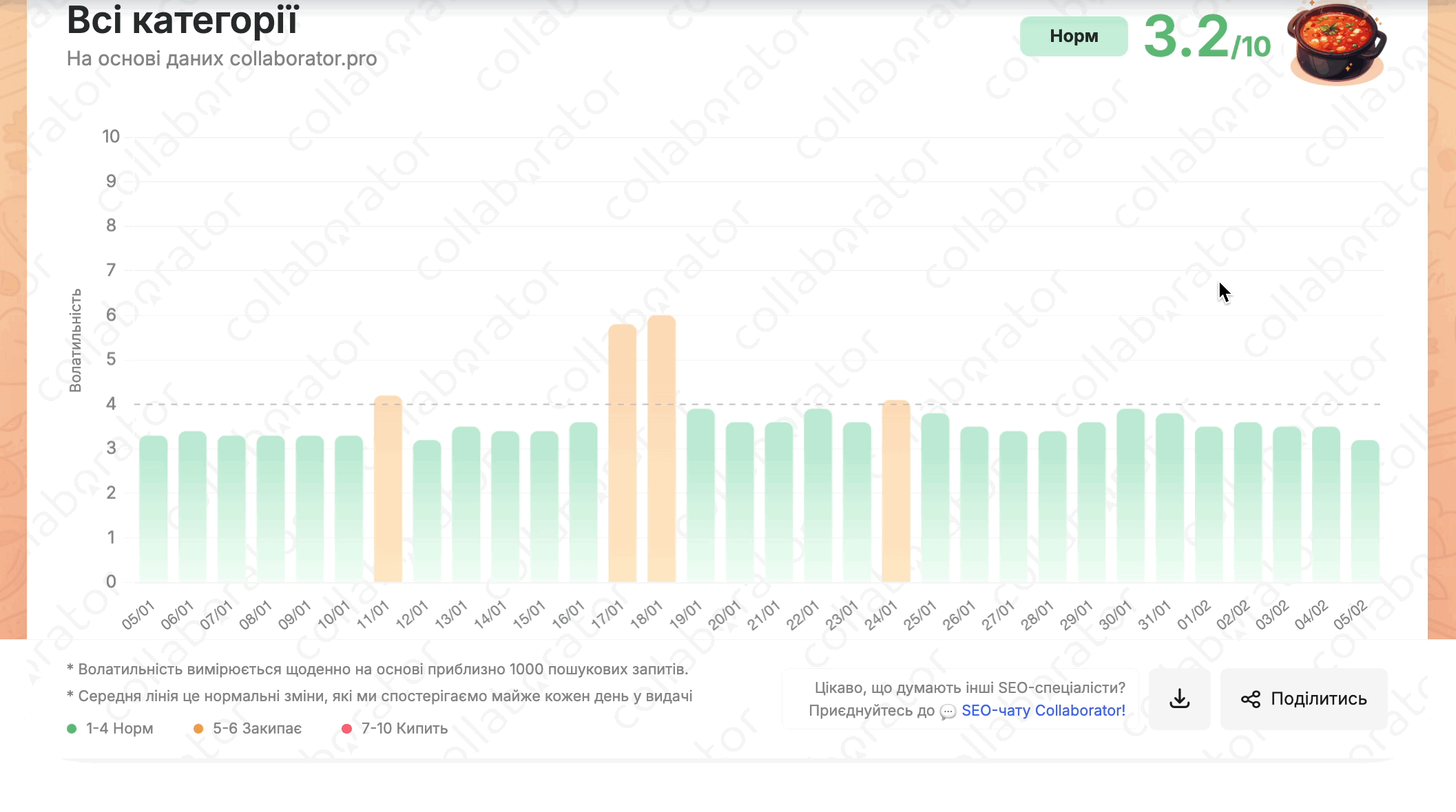 SEO-борщ від Collaborator: сервіс для відстеження волатильності української видачі Google