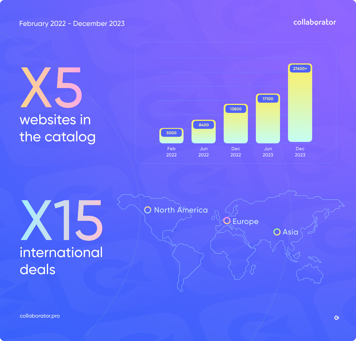 The dynamics of changes in the number of websites available in the catalog from February, 2022 to December, 2023